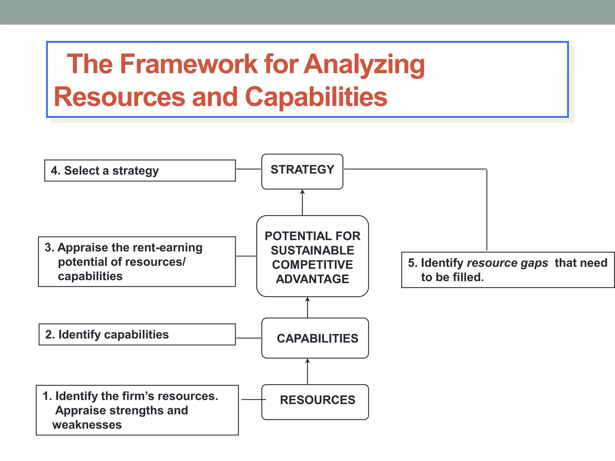 The Framework for Analyzing
Resources and Capabilities
5. Identify resource gaps that need
to be filled.
4. Select a strategy
3. Appraise the rent-earning
potential of resources/
capabilities
2. Identify capabilities
1. Identify the firm’s resources.
Appraise strengths and
weaknesses
STRATEGY
CAPABILITIES
RESOURCES
POTENTIAL FOR
SUSTAINABLE
COMPETITIVE
ADVANTAGE
 