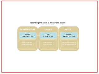 VALUE PROPOSITION COST STRUCTURE cost account 1 cost account 2 … value proposition 1 value proposition 2 … FINANCE INFRAST...