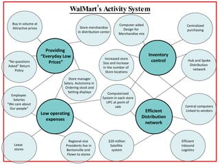 WalMart’s Activity System Store merchandise In distribution center Providing  “ Everyday Low Prices” Buy in volume at Attr...