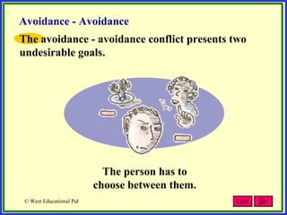 Avoidance - Avoidance The person has to choose between them. The avoidance - avoidance conflict presents two undesirable g...