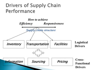 Key issues of supply chain management | PPTX