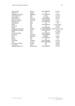 SUPPLY CHAIN MANAGEMENT
INNOREGIO project S. Zygiaris, Msc, BPR Engineer
BPR Hellas SA
26
Janssen-Cilag Pharma FI/CO/MM/SD Live 98
KEO (CY) Drinks All 98
Lambrakis Press Org. Publishing FI/CO/MM/SD Live 98
Lanitis Bros (CY) CPG FI/CO Live 98
Lever Hellas CPG FI/CO/MM Live 97
Marion Roussel Chemical FI/CO/MM/SD Live 97
MacCann Ericcson Electrical FI/CO/MM/SD 98
Mercedes Benz Auto FI/CO/SD/MM Live 96
Milloi Kritis Mills All 98
Mobil Oil FI/CO/MM/SD Live 93 (R/2)
Motor Oil Oil All (97/98)
Osram CPG FI/CO/MM/SD Live 96
Papageorgiou Hospital Hospital FI/CO/MM/PM/IS-H (95/97) Live in parts
Papaellinas Companies CPG FI/CO/MM/SD 97/98
Pirelli Tires SD Live 1996
Procter & Gamble CPG FI/CO/MM/SD (97/98)
Reemtsma Cigarettes FI/CO/MM/SD 98
Solvay Chemicals MM/SD Live 97
Sony CPG FI/CO/MM/SD 97/98
SHELL Oil All 98
Stet Hellas Telecoms FI/CO/SD/MM Live 96
Titan Cement FI/CO/MM/SD/PP Live 96
Varvaressos Textiles Textiles All (97/98)
Vivechrom Paints All (98/98)
Whirlpool Hellas S.A. White Goods FI/CO/MM/SD Live 98
 