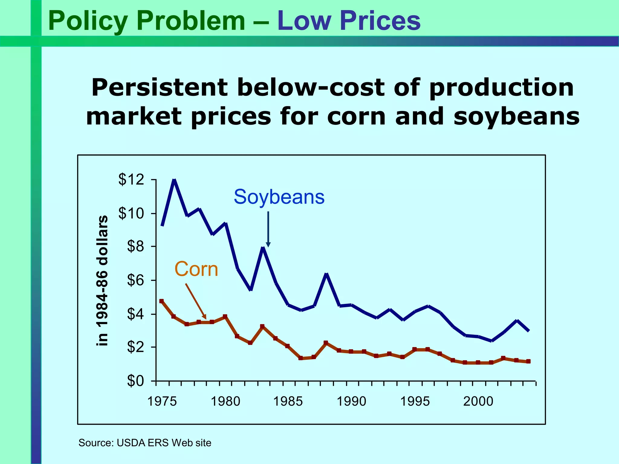 Policy Problem – Low Prices

   Persistent below-cost of production
   market prices for corn and soybeans

                          $12
                                          Soybeans
                          $10
     in 1984-86 dollars




                           $8

                           $6
                                   Corn

                           $4

                           $2

                           $0
                                1975   1980   1985   1990   1995   2000


  Source: USDA ERS Web site
 