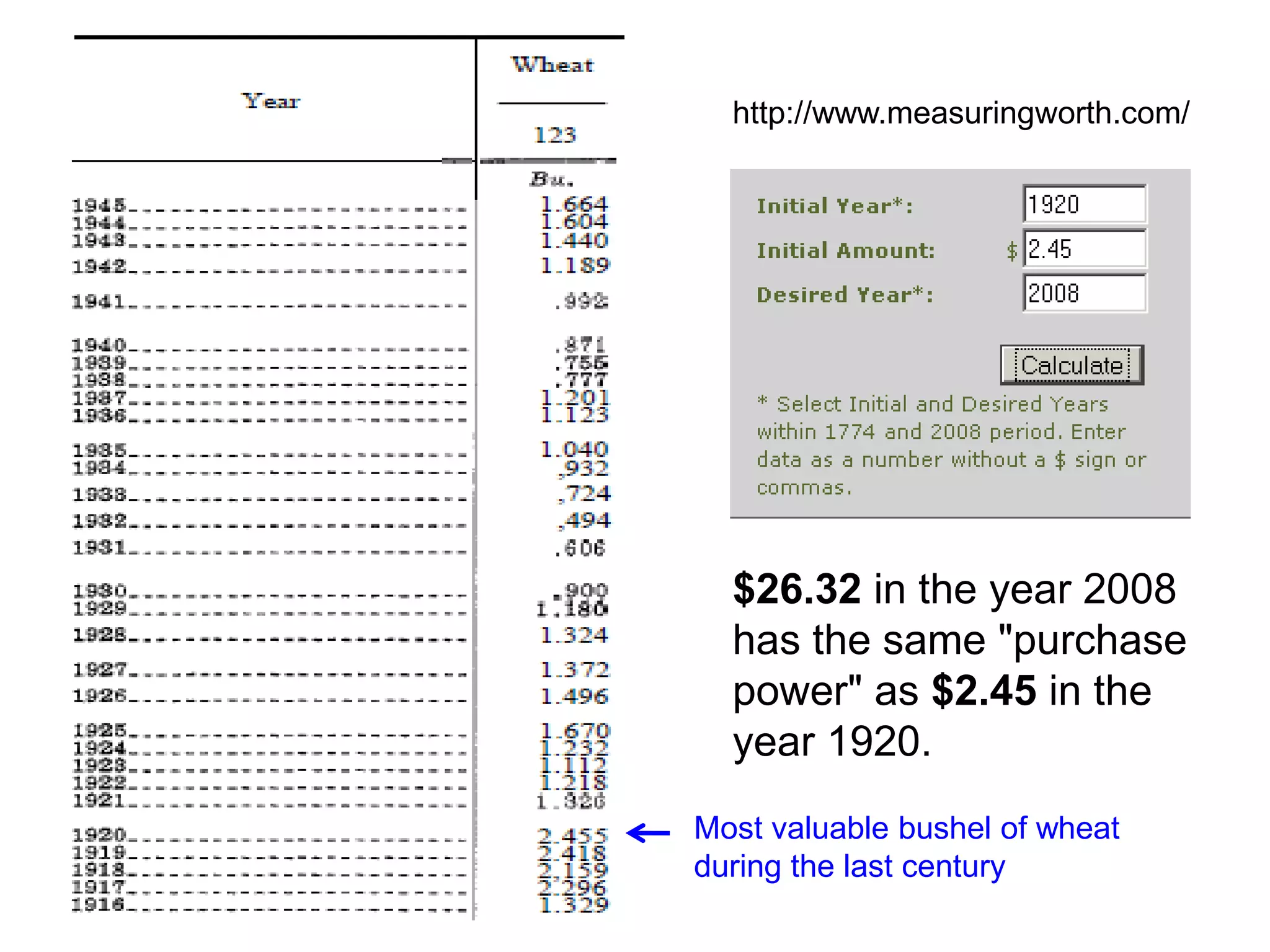 http://www.measuringworth.com/




  $26.32 in the year 2008
  has the same "purchase
  power" as $2.45 in the
  year 1920.
Most valuable bushel of wheat
during the last century
 
