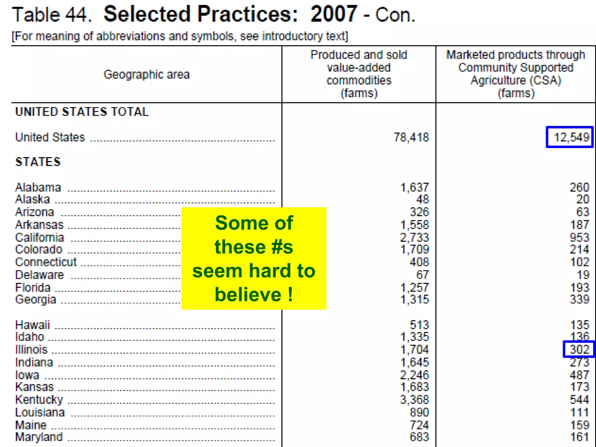 Some of
  these #s
seem hard to
  believe !
 