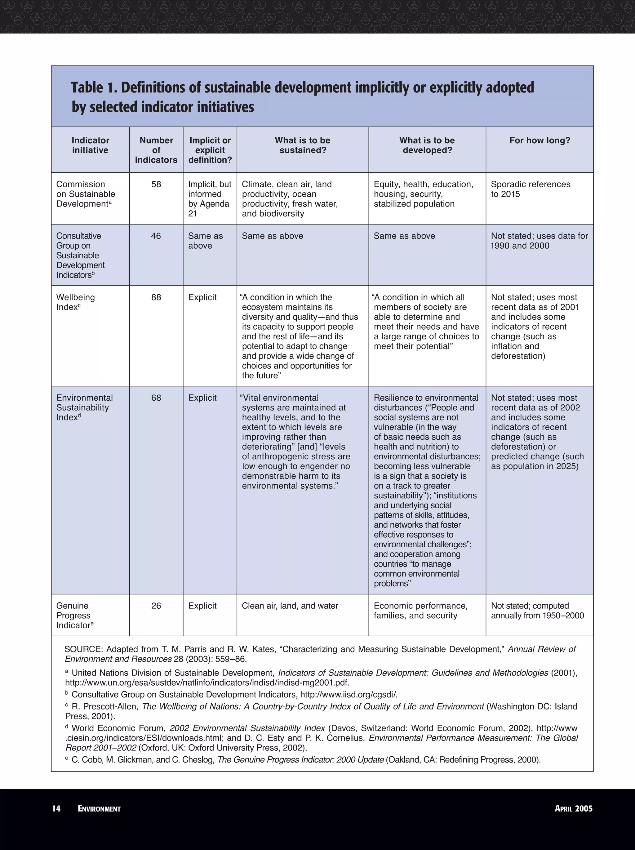 14 ENVIRONMENT APRIL 2005
Table 1. Deﬁnitions of sustainable development implicitly or explicitly adopted
by selected indicator initiatives
Indicator
initiative
Number
of
indicators
Implicit or
explicit
definition?
What is to be
sustained?
What is to be
developed?
For how long?
Commission
on Sustainable
Developmenta
58 Implicit, but
informed
by Agenda
21
Climate, clean air, land
productivity, ocean
productivity, fresh water,
and biodiversity
Equity, health, education,
housing, security,
stabilized population
Sporadic references
to 2015
Consultative
Group on
Sustainable
Development
Indicatorsb
46 Same as
above
Same as above Same as above Not stated; uses data for
1990 and 2000
Wellbeing
Indexc
88 Explicit “A condition in which the
ecosystem maintains its
diversity and quality—and thus
its capacity to support people
and the rest of life—and its
potential to adapt to change
and provide a wide change of
choices and opportunities for
the future”
“A condition in which all
members of society are
able to determine and
meet their needs and have
a large range of choices to
meet their potential”
Not stated; uses most
recent data as of 2001
and includes some
indicators of recent
change (such as
inflation and
deforestation)
Environmental
Sustainability
Indexd
68 Explicit “Vital environmental
systems are maintained at
healthy levels, and to the
extent to which levels are
improving rather than
deteriorating” [and] “levels
of anthropogenic stress are
low enough to engender no
demonstrable harm to its
environmental systems.”
Resilience to environmental
disturbances (“People and
social systems are not
vulnerable (in the way
of basic needs such as
health and nutrition) to
environmental disturbances;
becoming less vulnerable
is a sign that a society is
on a track to greater
sustainability”); “institutions
and underlying social
patterns of skills, attitudes,
and networks that foster
effective responses to
environmental challenges”;
and cooperation among
countries “to manage
common environmental
problems”
Not stated; uses most
recent data as of 2002
and includes some
indicators of recent
change (such as
deforestation) or
predicted change (such
as population in 2025)
Genuine
Progress
Indicatore
26 Explicit Clean air, land, and water Economic performance,
families, and security
Not stated; computed
annually from 1950–2000
SOURCE: Adapted from T. M. Parris and R. W. Kates, “Characterizing and Measuring Sustainable Development,” Annual Review of
Environment and Resources 28 (2003): 559–86.
a
United Nations Division of Sustainable Development, Indicators of Sustainable Development: Guidelines and Methodologies (2001),
http://www.un.org/esa/sustdev/natlinfo/indicators/indisd/indisd-mg2001.pdf.
b
Consultative Group on Sustainable Development Indicators, http://www.iisd.org/cgsdi/.
c
R. Prescott-Allen, The Wellbeing of Nations: A Country-by-Country Index of Quality of Life and Environment (Washington DC: Island
Press, 2001).
d
World Economic Forum, 2002 Environmental Sustainability Index (Davos, Switzerland: World Economic Forum, 2002), http://www
.ciesin.org/indicators/ESI/downloads.html; and D. C. Esty and P. K. Cornelius, Environmental Performance Measurement: The Global
Report 2001–2002 (Oxford, UK: Oxford University Press, 2002).
e
C. Cobb, M. Glickman, and C. Cheslog, The Genuine Progress Indicator: 2000 Update (Oakland, CA: Redefining Progress, 2000).
 