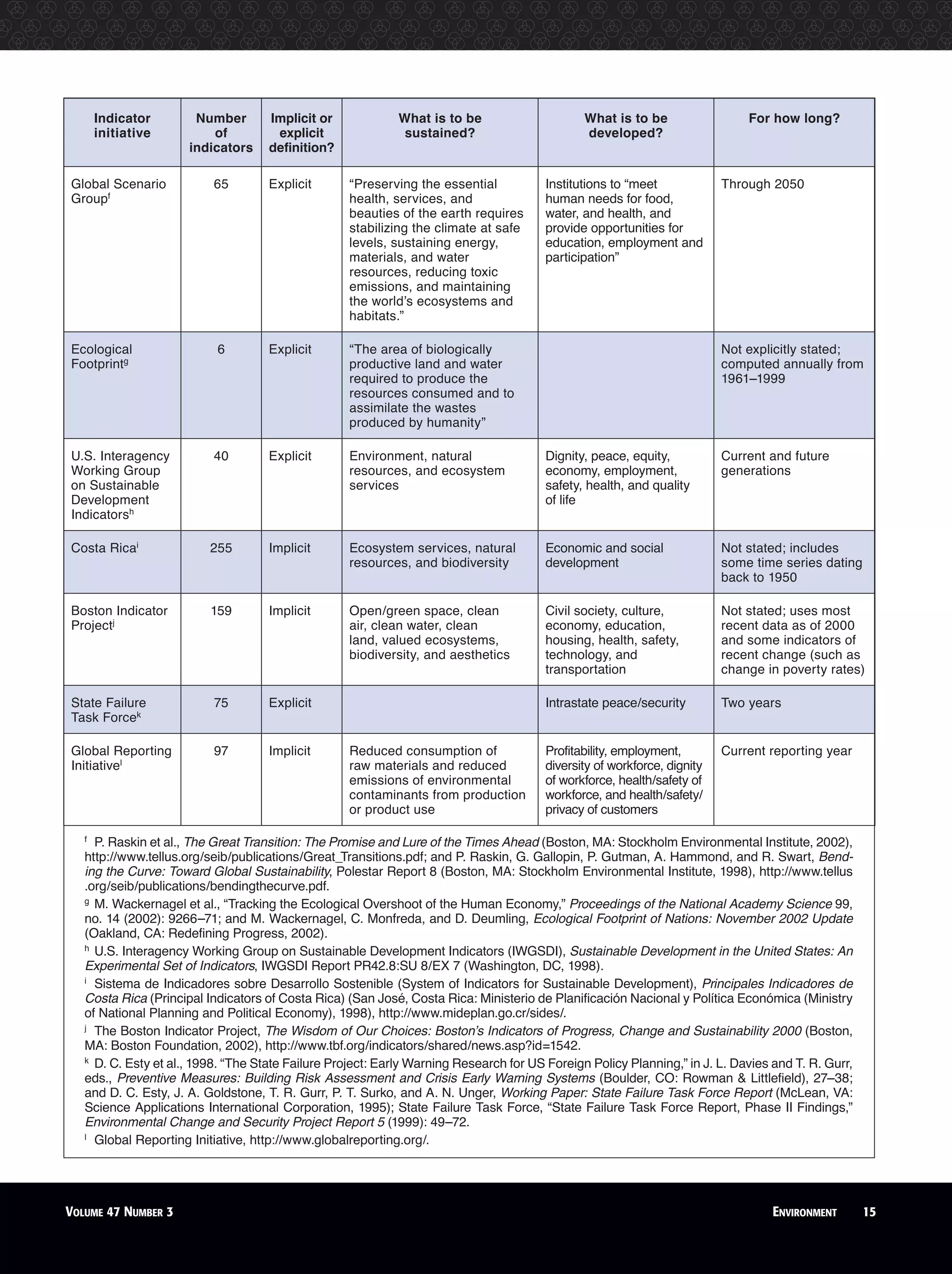 VOLUME 47 NUMBER 3 ENVIRONMENT 15
Indicator
initiative
Number
of
indicators
Implicit or
explicit
definition?
What is to be
sustained?
What is to be
developed?
For how long?
Global Scenario
Groupf
65 Explicit “Preserving the essential
health, services, and
beauties of the earth requires
stabilizing the climate at safe
levels, sustaining energy,
materials, and water
resources, reducing toxic
emissions, and maintaining
the world’s ecosystems and
habitats.”
Institutions to “meet
human needs for food,
water, and health, and
provide opportunities for
education, employment and
participation”
Through 2050
Ecological
Footprintg
6 Explicit “The area of biologically
productive land and water
required to produce the
resources consumed and to
assimilate the wastes
produced by humanity”
Not explicitly stated;
computed annually from
1961–1999
U.S. Interagency
Working Group
on Sustainable
Development
Indicatorsh
40 Explicit Environment, natural
resources, and ecosystem
services
Dignity, peace, equity,
economy, employment,
safety, health, and quality
of life
Current and future
generations
Costa Ricai
255 Implicit Ecosystem services, natural
resources, and biodiversity
Economic and social
development
Not stated; includes
some time series dating
back to 1950
Boston Indicator
Projectj
159 Implicit Open/green space, clean
air, clean water, clean
land, valued ecosystems,
biodiversity, and aesthetics
Civil society, culture,
economy, education,
housing, health, safety,
technology, and
transportation
Not stated; uses most
recent data as of 2000
and some indicators of
recent change (such as
change in poverty rates)
State Failure
Task Forcek
75 Explicit Intrastate peace/security Two years
Global Reporting
Initiativel
97 Implicit Reduced consumption of
raw materials and reduced
emissions of environmental
contaminants from production
or product use
Profitability, employment,
diversity of workforce, dignity
of workforce, health/safety of
workforce, and health/safety/
privacy of customers
Current reporting year
f
P. Raskin et al., The Great Transition: The Promise and Lure of the Times Ahead (Boston, MA: Stockholm Environmental Institute, 2002),
http://www.tellus.org/seib/publications/Great_Transitions.pdf; and P. Raskin, G. Gallopin, P. Gutman, A. Hammond, and R. Swart, Bend-
ing the Curve: Toward Global Sustainability, Polestar Report 8 (Boston, MA: Stockholm Environmental Institute, 1998), http://www.tellus
.org/seib/publications/bendingthecurve.pdf.
g
M. Wackernagel et al., “Tracking the Ecological Overshoot of the Human Economy,” Proceedings of the National Academy Science 99,
no. 14 (2002): 9266–71; and M. Wackernagel, C. Monfreda, and D. Deumling, Ecological Footprint of Nations: November 2002 Update
(Oakland, CA: Redefining Progress, 2002).
h
U.S. Interagency Working Group on Sustainable Development Indicators (IWGSDI), Sustainable Development in the United States: An
Experimental Set of Indicators, IWGSDI Report PR42.8:SU 8/EX 7 (Washington, DC, 1998).
i
Sistema de Indicadores sobre Desarrollo Sostenible (System of Indicators for Sustainable Development), Principales Indicadores de
Costa Rica (Principal Indicators of Costa Rica) (San José, Costa Rica: Ministerio de Planificación Nacional y Política Económica (Ministry
of National Planning and Political Economy), 1998), http://www.mideplan.go.cr/sides/.
j
The Boston Indicator Project, The Wisdom of Our Choices: Boston’s Indicators of Progress, Change and Sustainability 2000 (Boston,
MA: Boston Foundation, 2002), http://www.tbf.org/indicators/shared/news.asp?id=1542.
k
D. C. Esty et al., 1998. “The State Failure Project: Early Warning Research for US Foreign Policy Planning,” in J. L. Davies and T. R. Gurr,
eds., Preventive Measures: Building Risk Assessment and Crisis Early Warning Systems (Boulder, CO: Rowman & Littlefield), 27–38;
and D. C. Esty, J. A. Goldstone, T. R. Gurr, P. T. Surko, and A. N. Unger, Working Paper: State Failure Task Force Report (McLean, VA:
Science Applications International Corporation, 1995); State Failure Task Force, “State Failure Task Force Report, Phase II Findings,”
Environmental Change and Security Project Report 5 (1999): 49–72.
l
Global Reporting Initiative, http://www.globalreporting.org/.
 