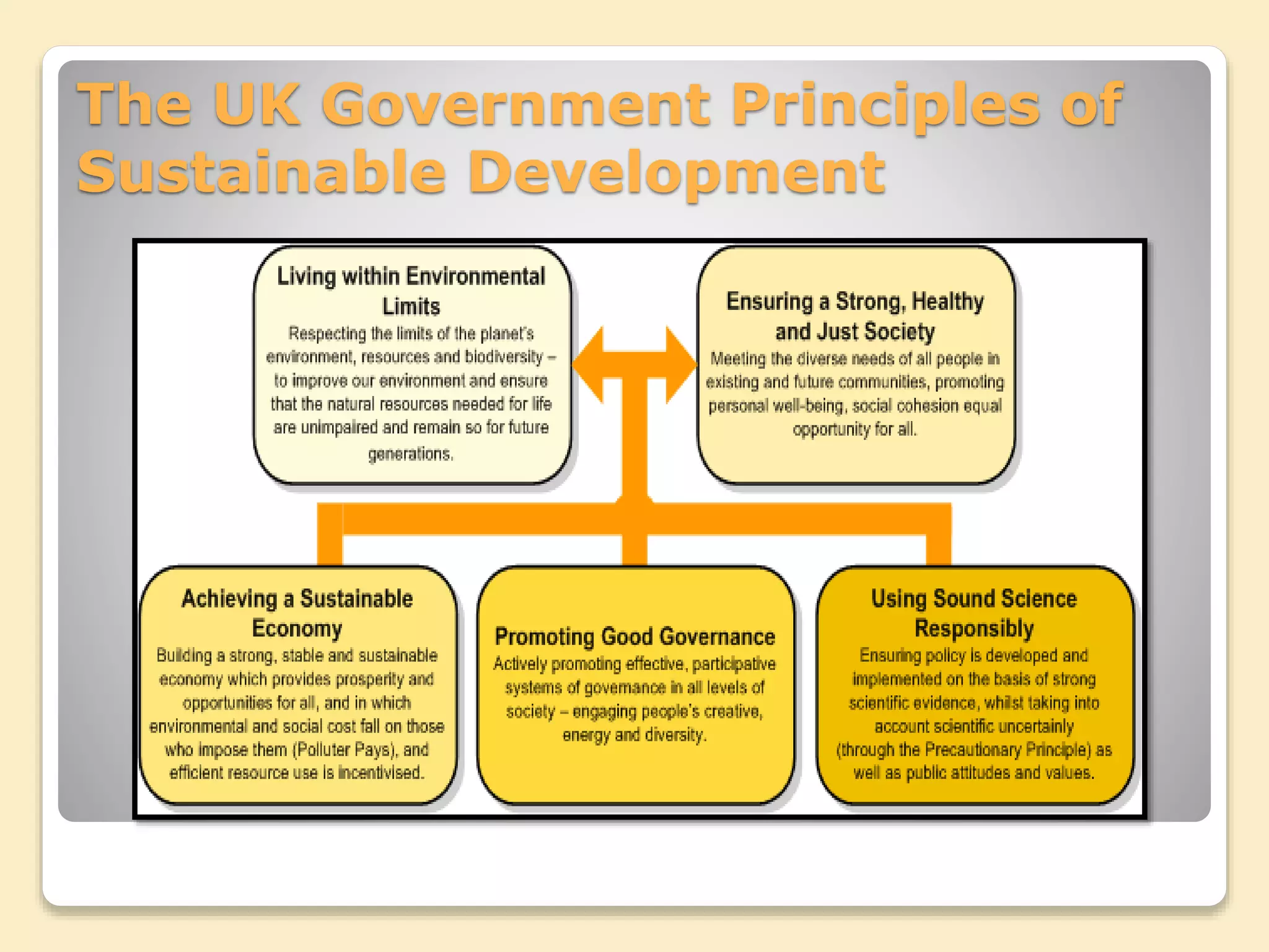 The UK Government Principles of
Sustainable Development
 