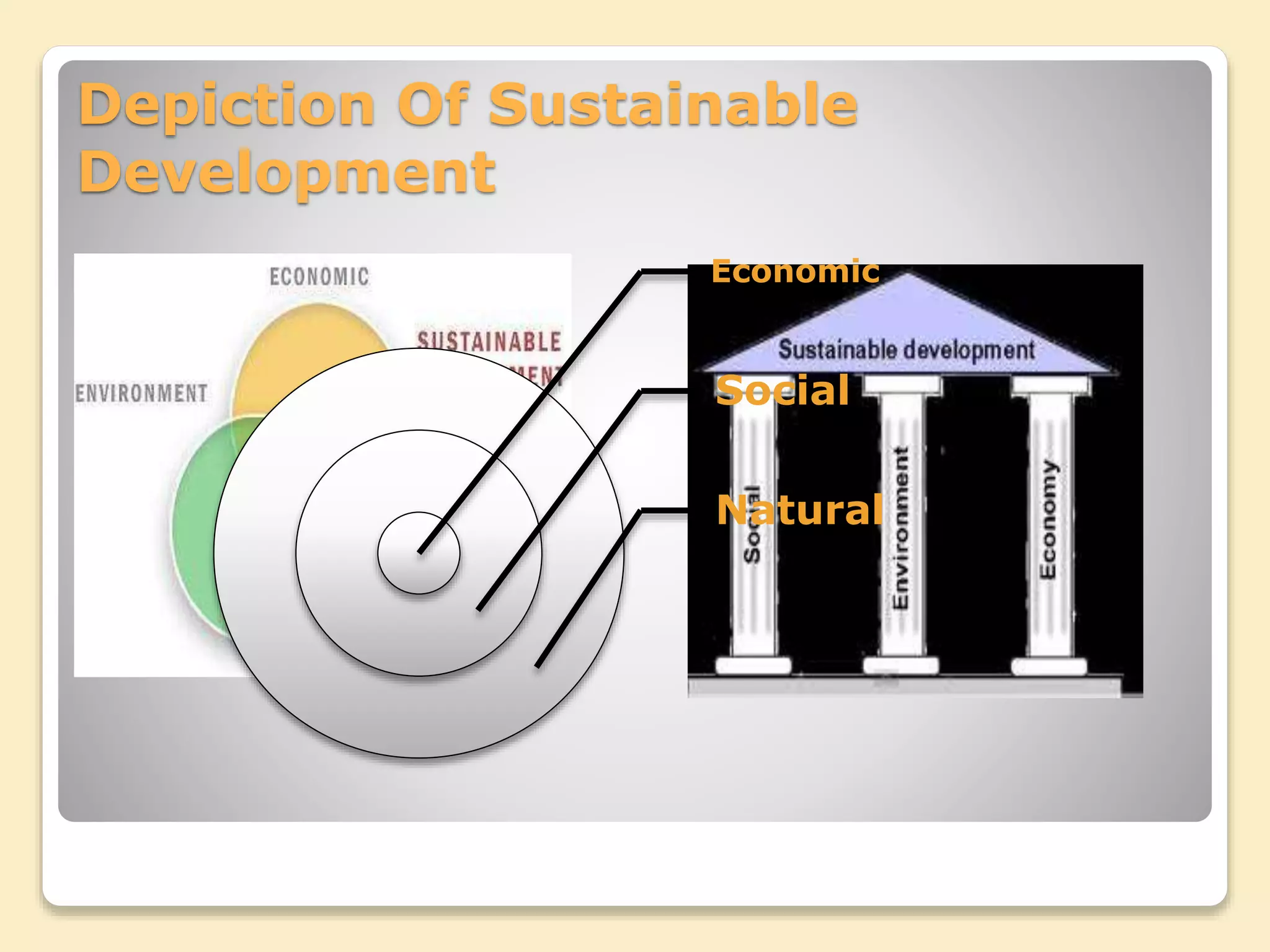 Depiction Of Sustainable
Development
Economic
Social
Natural
 