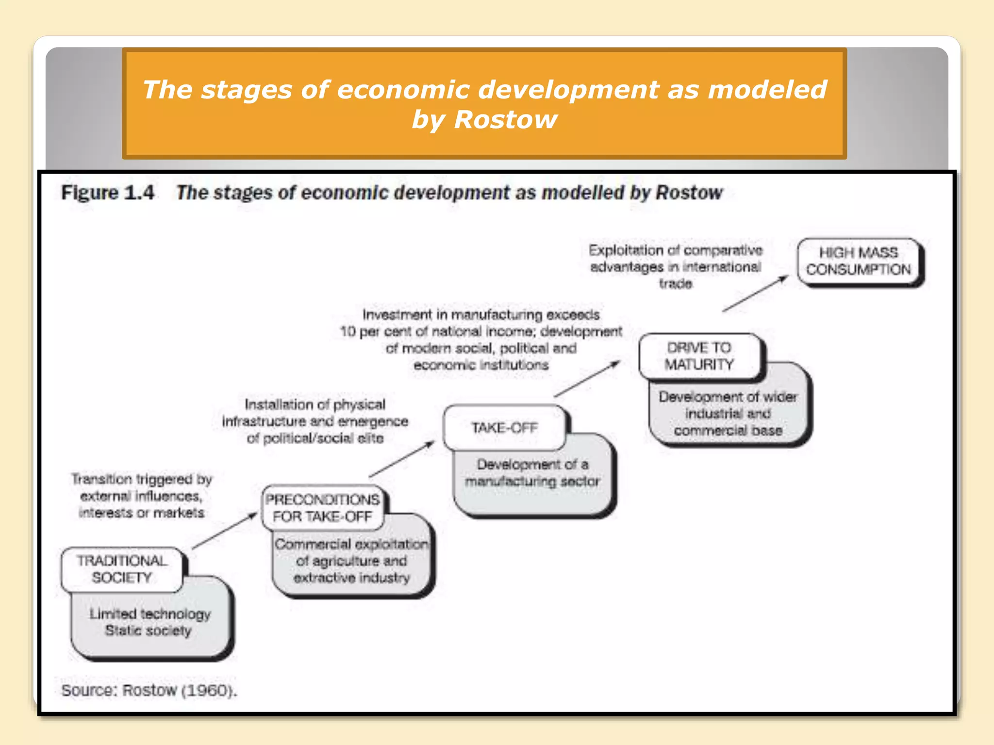 The stages of economic development as modeled
by Rostow
 