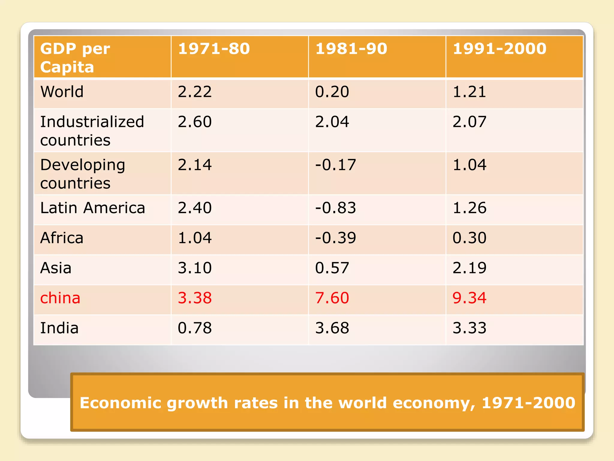 GDP per
Capita
1971-80 1981-90 1991-2000
World 2.22 0.20 1.21
Industrialized
countries
2.60 2.04 2.07
Developing
countries
2.14 -0.17 1.04
Latin America 2.40 -0.83 1.26
Africa 1.04 -0.39 0.30
Asia 3.10 0.57 2.19
china 3.38 7.60 9.34
India 0.78 3.68 3.33
Economic growth rates in the world economy, 1971-2000
 