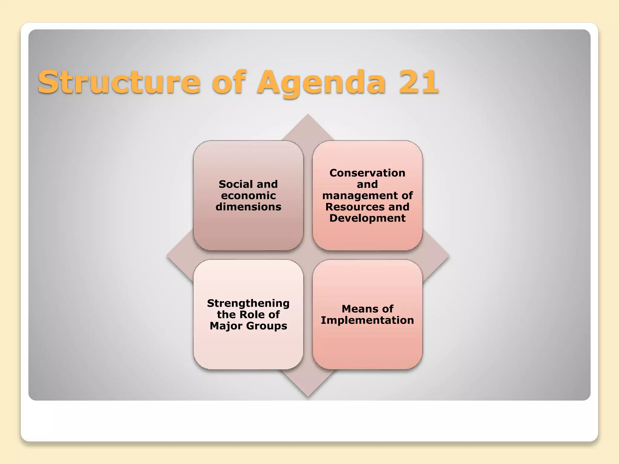 Structure of Agenda 21
Social and
economic
dimensions
Conservation
and
management of
Resources and
Development
Strengthening
the Role of
Major Groups
Means of
Implementation
 