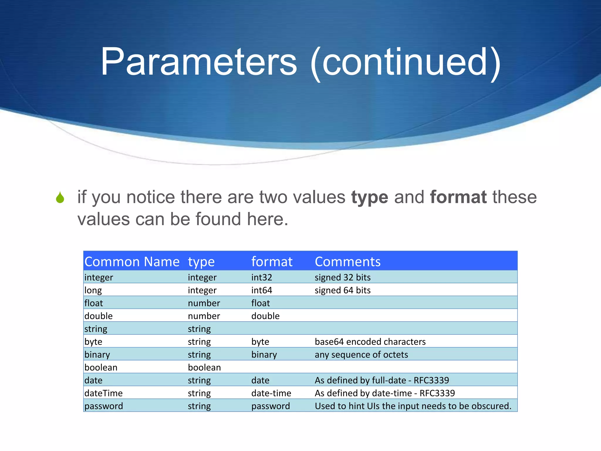 Parameters (continued)
S if you notice there are two values type and format these
values can be found here.
Common Name type format Comments
integer integer int32 signed 32 bits
long integer int64 signed 64 bits
float number float
double number double
string string
byte string byte base64 encoded characters
binary string binary any sequence of octets
boolean boolean
date string date As defined by full-date - RFC3339
dateTime string date-time As defined by date-time - RFC3339
password string password Used to hint UIs the input needs to be obscured.
 