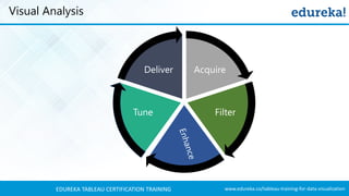 www.edureka.co/tableau-training-for-data-visualizationEDUREKA TABLEAU CERTIFICATION TRAINING
Visual Analysis
Acquire
FilterTune
Deliver
 