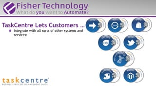 Integrate with all sorts of other systems and
services:
TaskCentre Lets Customers …
 