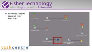 Automate complex
approval type
workflow
 