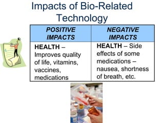 Impacts of Bio-Related
Technology
POSITIVE
IMPACTS
NEGATIVE
IMPACTS
HEALTH –
Improves quality
of life, vitamins,
vaccines,
medications
HEALTH – Side
effects of some
medications –
nausea, shortness
of breath, etc.
 