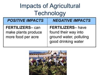 Impacts of Agricultural
Technology
POSITIVE IMPACTS NEGATIVE IMPACTS
FERTILIZERS– can
make plants produce
more food per acre
FERTILIZERS– have
found their way into
ground water, polluting
good drinking water
 