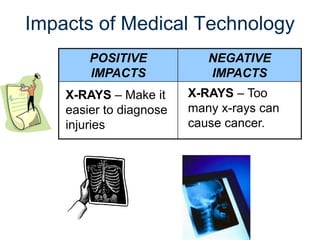Impacts of Medical Technology
POSITIVE
IMPACTS
NEGATIVE
IMPACTS
X-RAYS – Make it
easier to diagnose
injuries
X-RAYS – Too
many x-rays can
cause cancer.
 