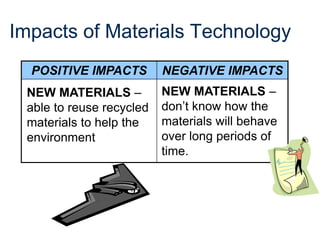Impacts of Materials Technology
POSITIVE IMPACTS NEGATIVE IMPACTS
NEW MATERIALS –
able to reuse recycled
materials to help the
environment
NEW MATERIALS –
don’t know how the
materials will behave
over long periods of
time.
 