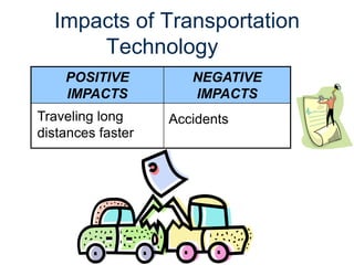 Impacts of Transportation
Technology
POSITIVE
IMPACTS
NEGATIVE
IMPACTS
Traveling long
distances faster
Accidents
 