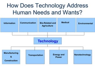How Does Technology Address
Human Needs and Wants?
Transportation
Technology
Medical
Manufacturing
&
Construction
Bio-Related and
Agriculture
Nanotechnology
Information Communication
Energy and
Power
Environmental
 