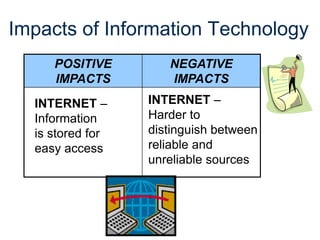 Impacts of Information Technology
POSITIVE
IMPACTS
NEGATIVE
IMPACTS
INTERNET –
Information
is stored for
easy access
INTERNET –
Harder to
distinguish between
reliable and
unreliable sources
 