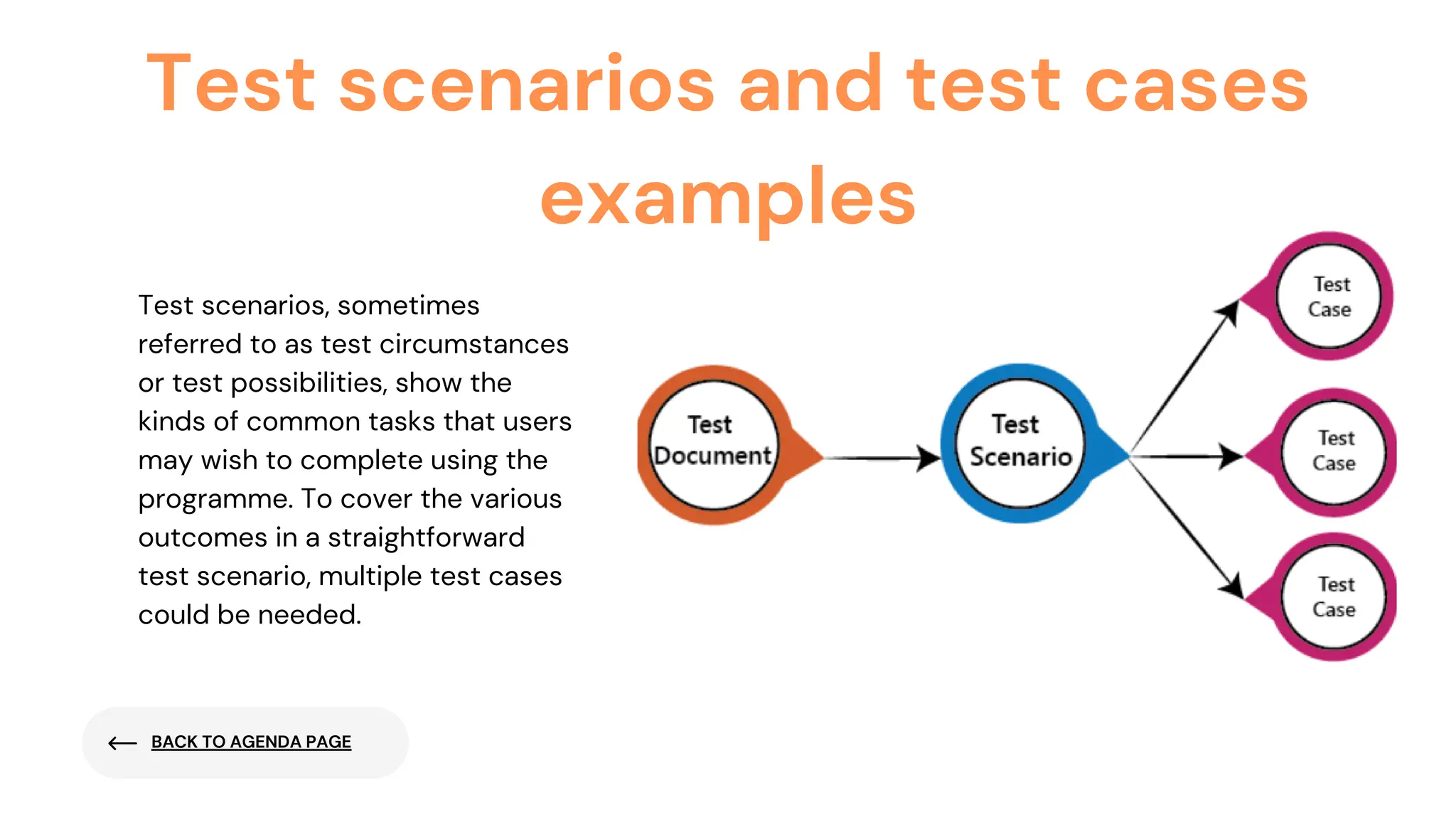 BACK TO AGENDA PAGE
Test scenarios and test cases
examples
Test scenarios, sometimes
referred to as test circumstances
or test possibilities, show the
kinds of common tasks that users
may wish to complete using the
programme. To cover the various
outcomes in a straightforward
test scenario, multiple test cases
could be needed.
 