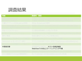 調査結果
脅威 脆弱性・原因
PreferenceActivityの
Fragment Injection
・APIレベル18以下でPreferenceActivityを継承したクラスを使用。
・APIレベル19以上で適切でないisValidFragmentを設定。
不審なアプリによるBroadcast受信 Sticky Broadcastの使用
アプリ固有領域にあるディレクトリ・
ファイルへ他アプリからアクセス可能
MODE_WORLD_READABLE/MODE_WORLD_WRITABLE設定
SQLインジェクション 入力値を直接連結したSQL文の生成
HTTPヘッダインジェクション URLconnectionで入力値からHTTPヘッダ作成(Android2.2～6.0)
暗号の解読 危殆化暗号アルゴリズムの使用(DES)
WebViewによる危険なファイル読込 WebViewのURIへのファイルスキーマ設定
WebViewによるスクリプト実行 アクセス先を限定できない状況でのsetJavascriptEnabled(true)
WebViewによる任意のコード実行 addJavascriptInterface()に起因する脆弱性
中間者攻撃 証明書検証の無効化、ホスト名検証無視
WebViewでのSSLエラーハンドリング不備
独自定義パーミッションの実質無効化 Normal、Dangerousレベルの独自パーミッション定義
タスク履歴からのIntent情報読取り ルートActivityへのIntent送信(Android5.0未満)
 