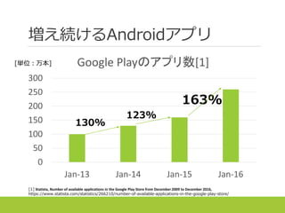 増え続けるAndroidアプリ
0
50
100
150
200
250
300
Jan-13 Jan-14 Jan-15 Jan-16
Google Playのアプリ数[1]
130%
123%
163%
[1] Statista, Number of available applications in the Google Play Store from December 2009 to December 2016,
https://www.statista.com/statistics/266210/number-of-available-applications-in-the-google-play-store/
[単位：万本]
 