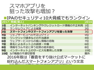 スマホアプリを
狙った攻撃も増加？
2017 脅威(個人) 2016
1位 インターネットバンキングやクレジットカード情報の不正利用 1位
2位 ランサムウェアによる被害 2位
3位 スマートフォンやスマートフォンアプリを狙った攻撃 3位
4位 ウェブサービスへの不正ログイン 5位
5位 ワンクリック請求などの不当請求 4位
6位 ウェブサービスからの個人情報の窃取 7位
7位 匿名によるネット上の誹謗・中傷 6位
8位 情報モラル不足に伴う犯罪の低年齢化 8位
9位 インターネット上のサービスを悪用した攻撃 10位
10位 IoT機器の不適切管理 圏外
2016年版は「審査をすり抜け公式マーケットに
紛れ込んだスマートフォンアプリ」という文言[2] IPA, 情報セキュリティ10大脅威 2017, https://www.ipa.go.jp/security/vuln/10threats2017.html
IPAのセキュリティ10大脅威でもランクイン
 