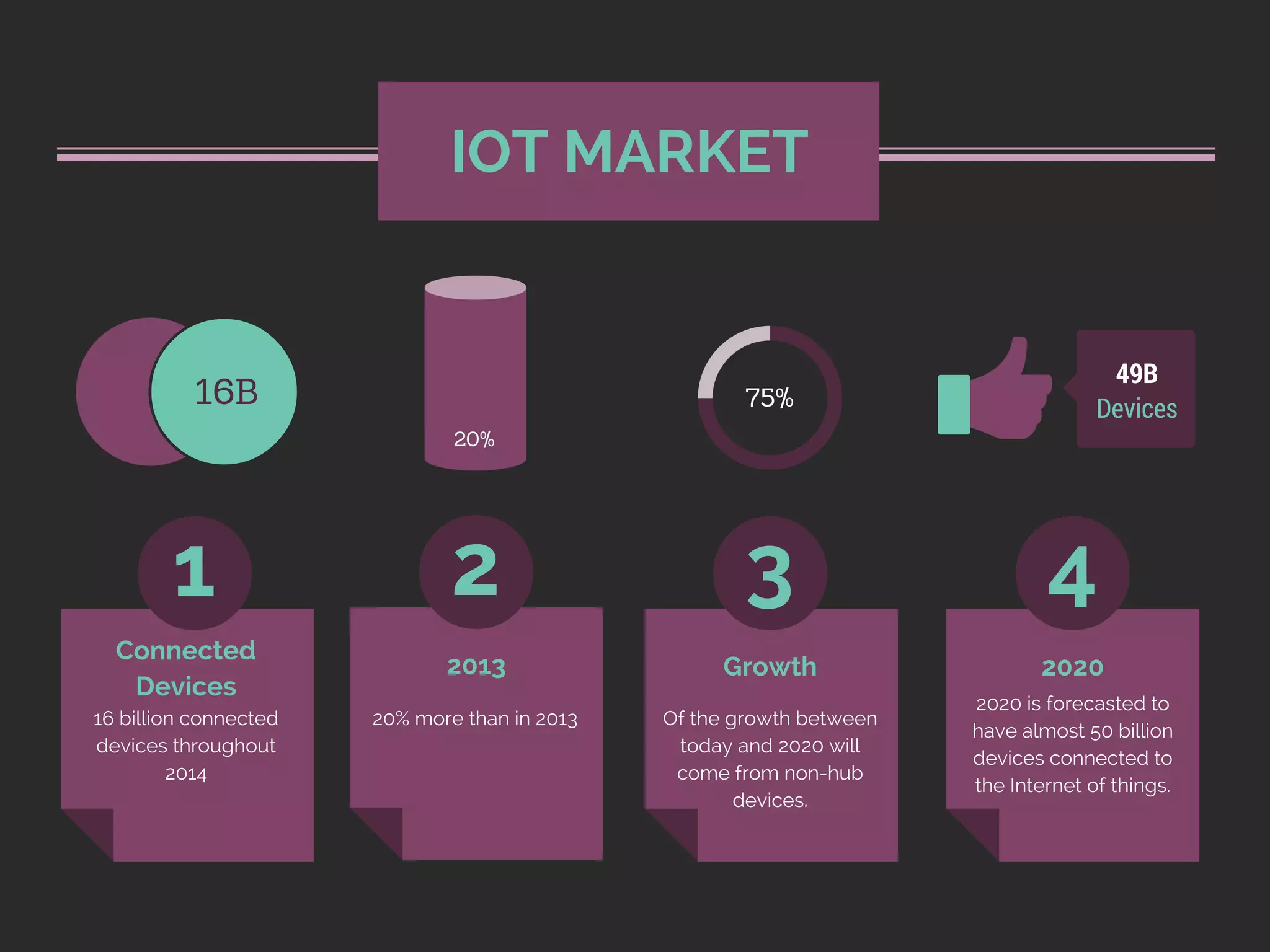 16 billion connected
devices throughout
2014
IOT MARKET
1 2 3 4
16B Devices
49B
75%
20%
20% more than in 2013 Of the growth between
today and 2020 will
come from non-hub
devices.
2020 is forecasted to
have almost 50 billion
devices connected to
the Internet of things.
Connected
Devices
2013 Growth 2020