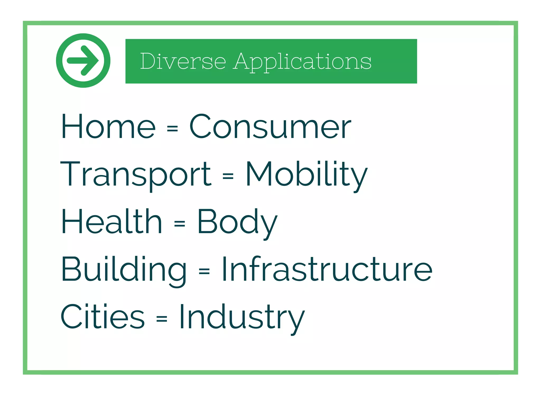 Diverse Applications
Home = Consumer
Transport = Mobility
Health = Body
Building = Infrastructure
Cities = Industry