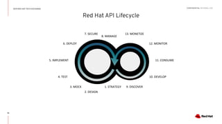 CONFIDENTIAL INTERNAL USE2019 RED HAT TECH EXCHANGE
10
Red Hat API Lifecycle
3. MOCK
4. TEST
5. IMPLEMENT
6. DEPLOY
7. SECURE
8. MANAGE
9. DISCOVER
10. DEVELOP
11. CONSUME
12. MONITOR
13. MONETIZE
1. STRATEGY
2. DESIGN
 
