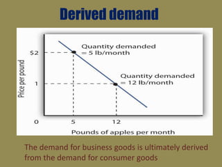 Fluctuating demand
A 10 percent fall in consumer demand may cause a
complete collapse in business demand
 