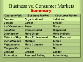 What is the business market, and how does it differ from the consumer market