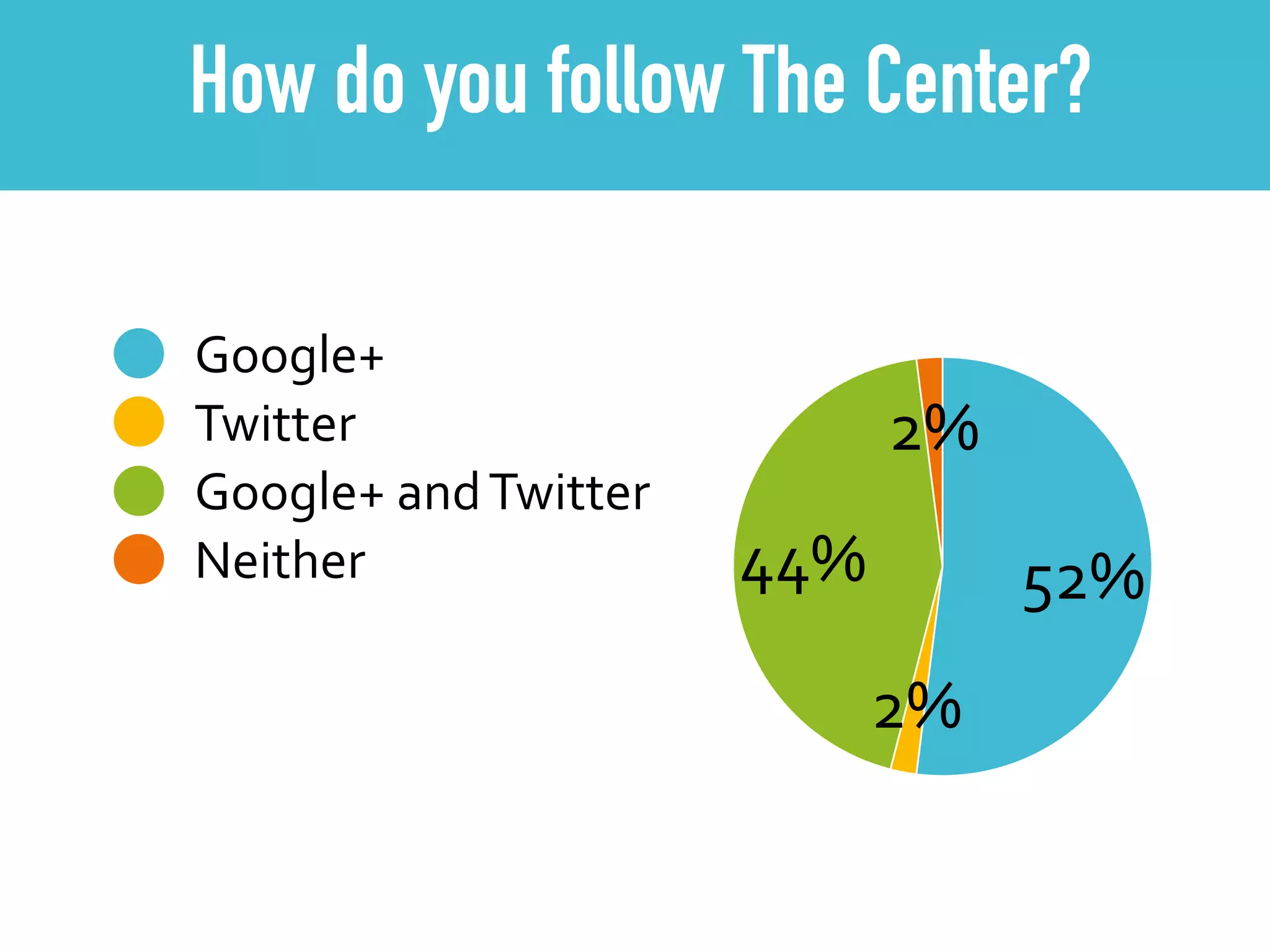 How do you follow The Center?
2%
44%
2%
52%
Google+
Twitter
Google+	
  and	
  Twitter
Neither
 