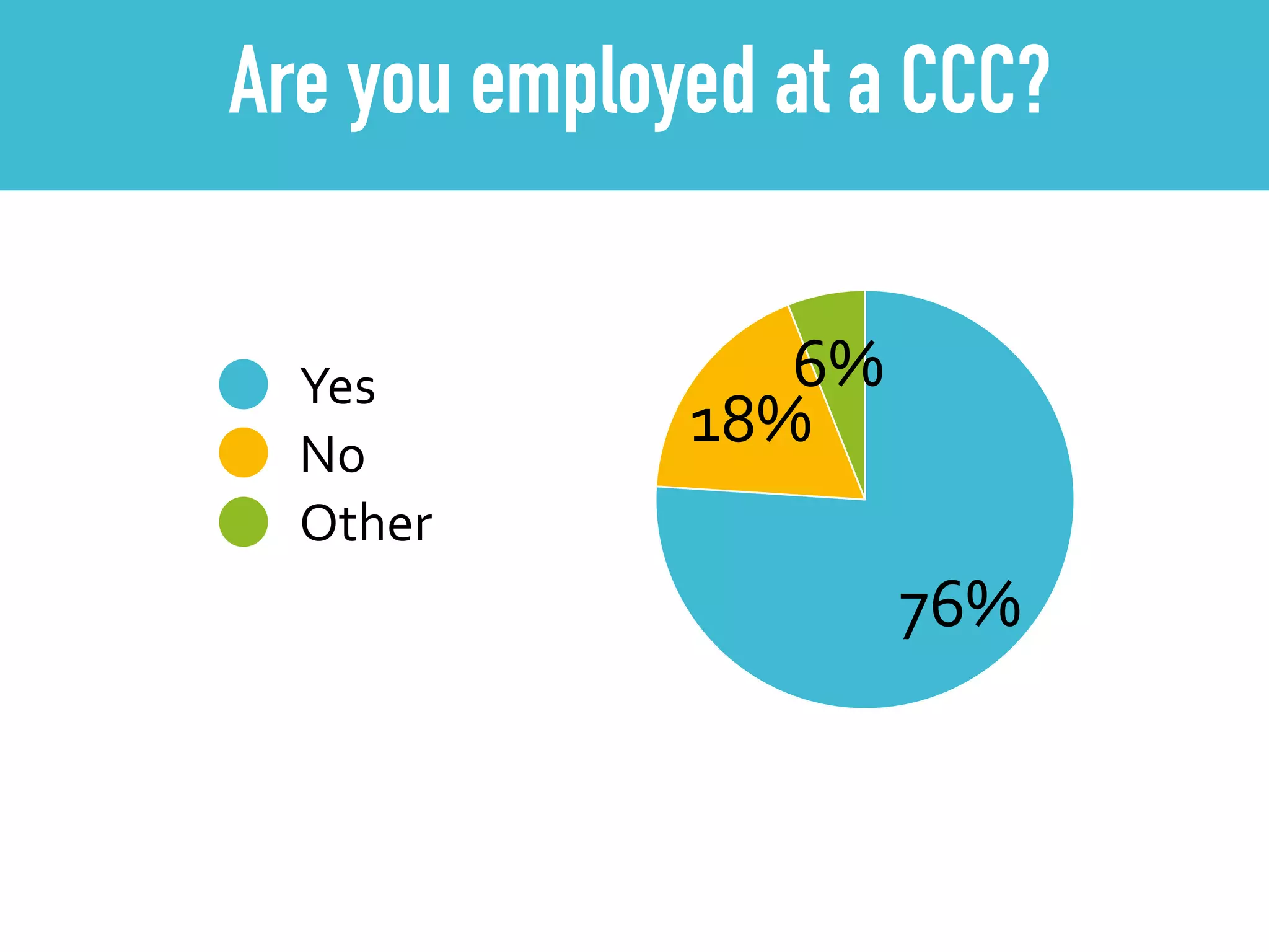 Are you employed at a CCC?
6%
18%
76%
Yes
No
Other
 
