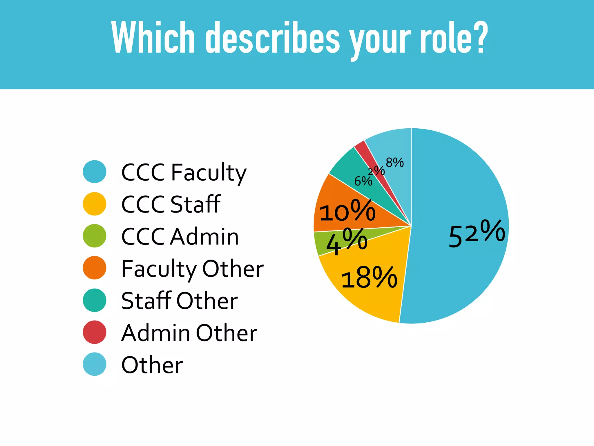 Which describes your role?
8%
2%
6%
10%
4%
18%
52%
CCC	
  Faculty
CCC	
  Staﬀ
CCC	
  Admin
Faculty	
  Other
Staﬀ	
  Other
Admin	
  Other
Other
 
