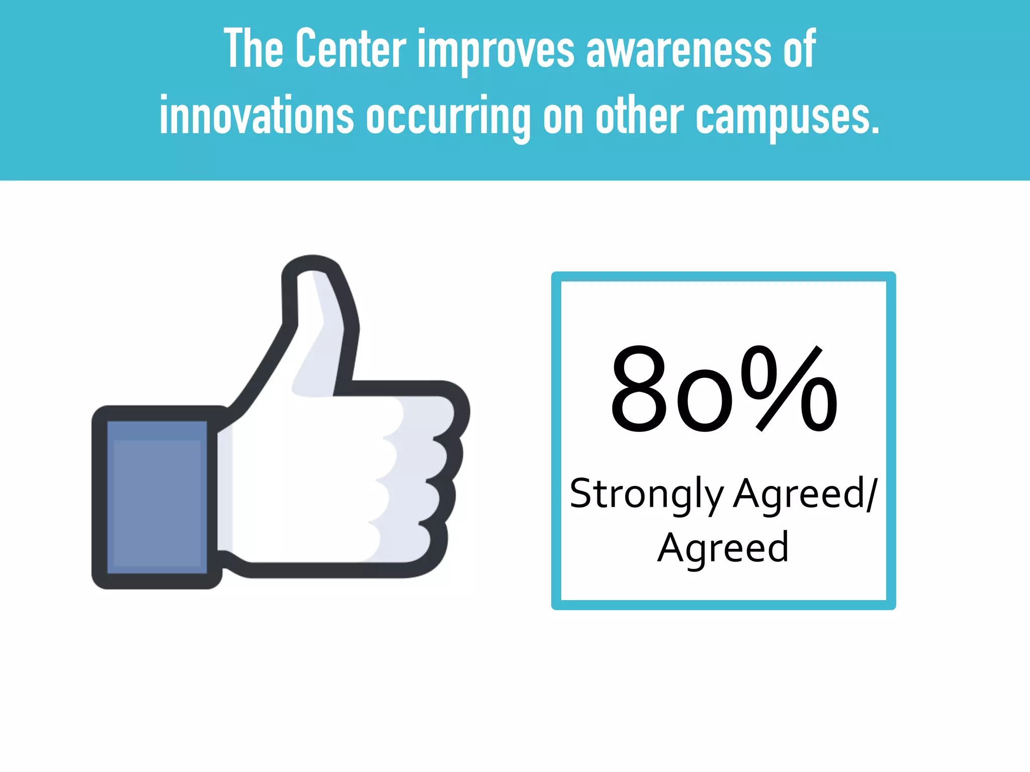 The Center improves awareness of
innovations occurring on other campuses.
80%	
  	
  
Strongly	
  Agreed/	
  
Agreed
 