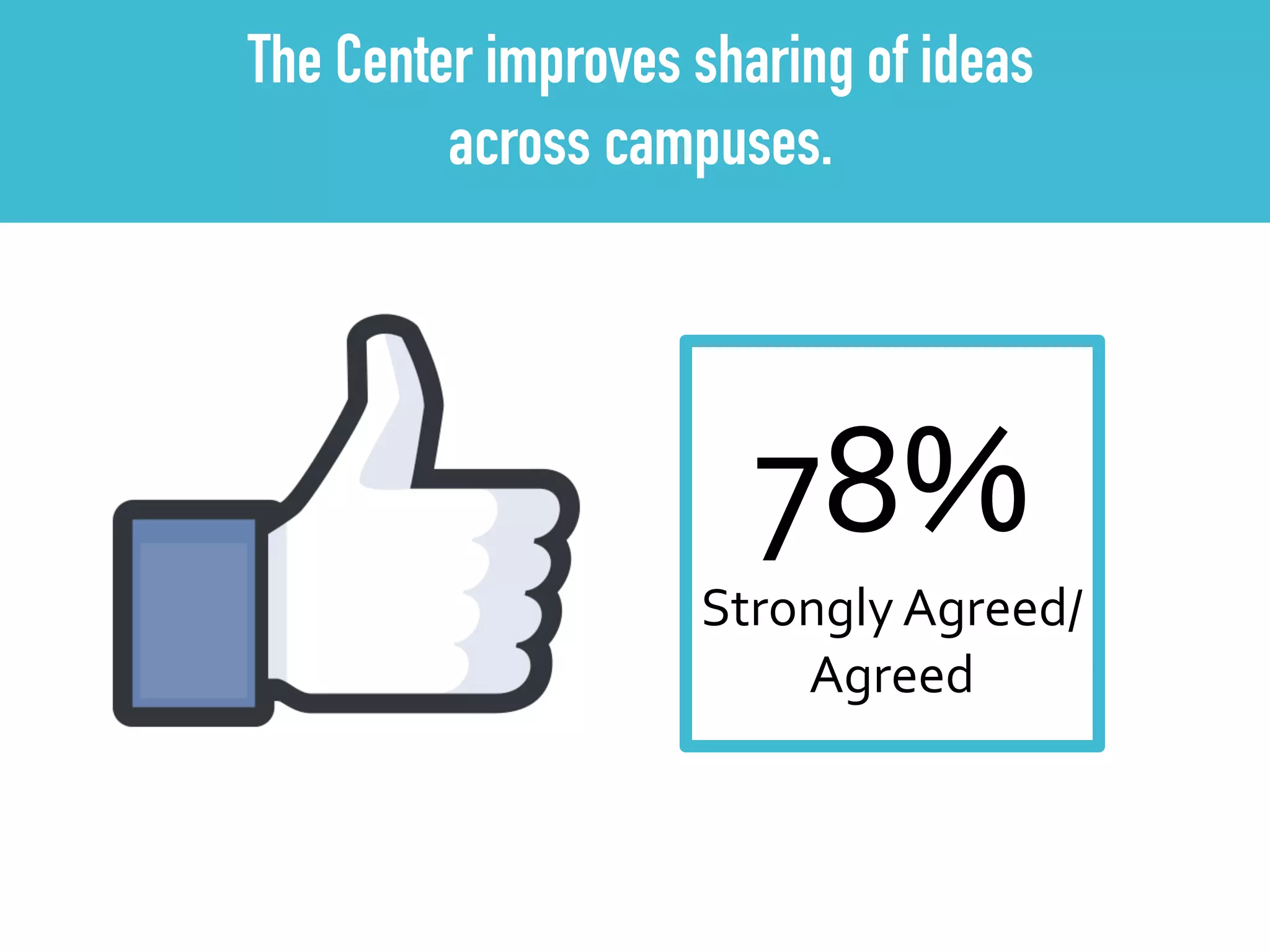 The Center improves sharing of ideas
across campuses.
78%	
  	
  
Strongly	
  Agreed/	
  
Agreed
 