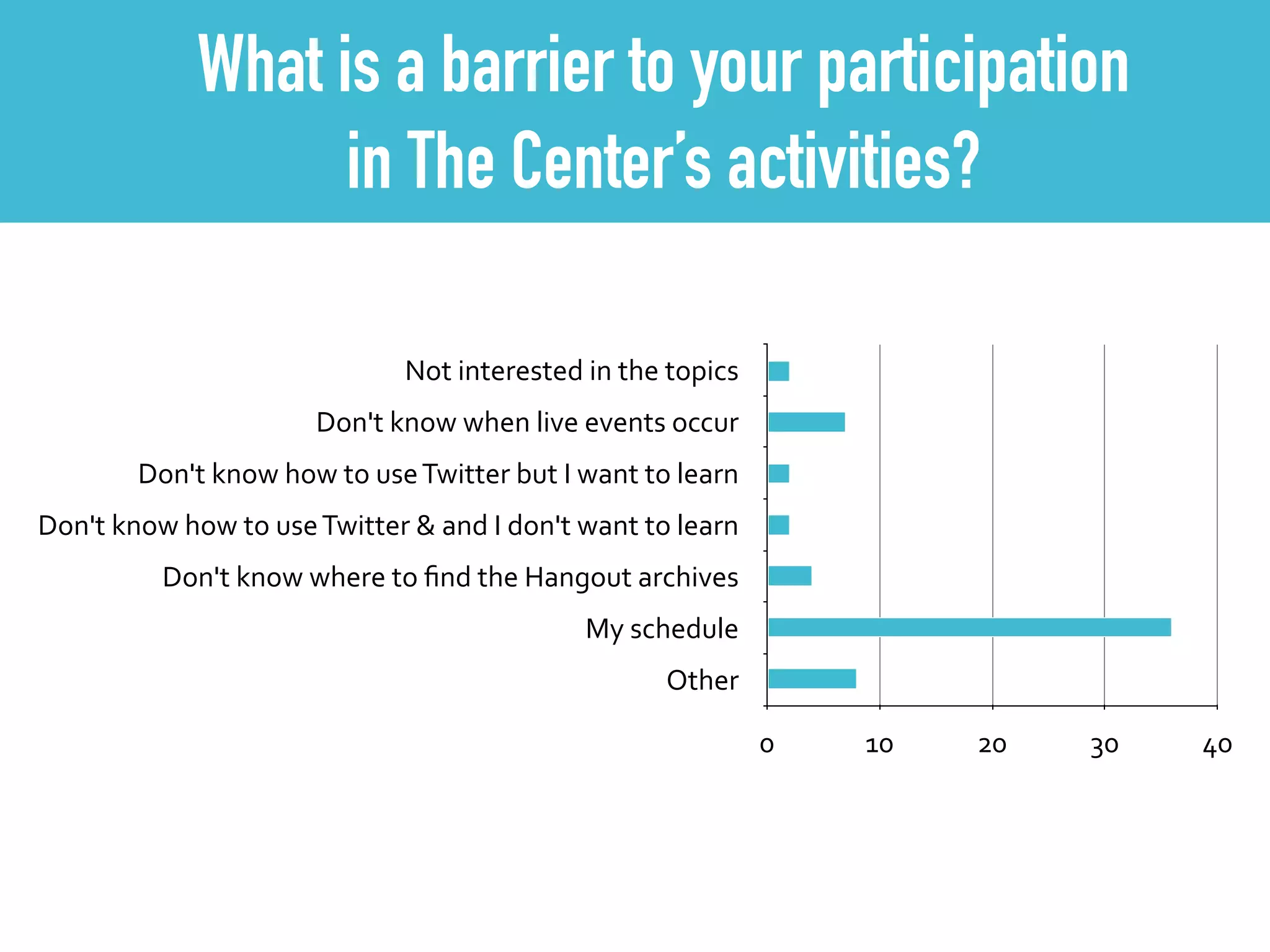 What is a barrier to your participation
in The Center’s activities?
Not	
  interested	
  in	
  the	
  topics
Don't	
  know	
  when	
  live	
  events	
  occur
Don't	
  know	
  how	
  to	
  use	
  Twitter	
  but	
  I	
  want	
  to	
  learn
Don't	
  know	
  how	
  to	
  use	
  Twitter	
  &	
  and	
  I	
  don't	
  want	
  to	
  learn
Don't	
  know	
  where	
  to	
  ﬁnd	
  the	
  Hangout	
  archives
My	
  schedule
Other
0 10 20 30 40
 