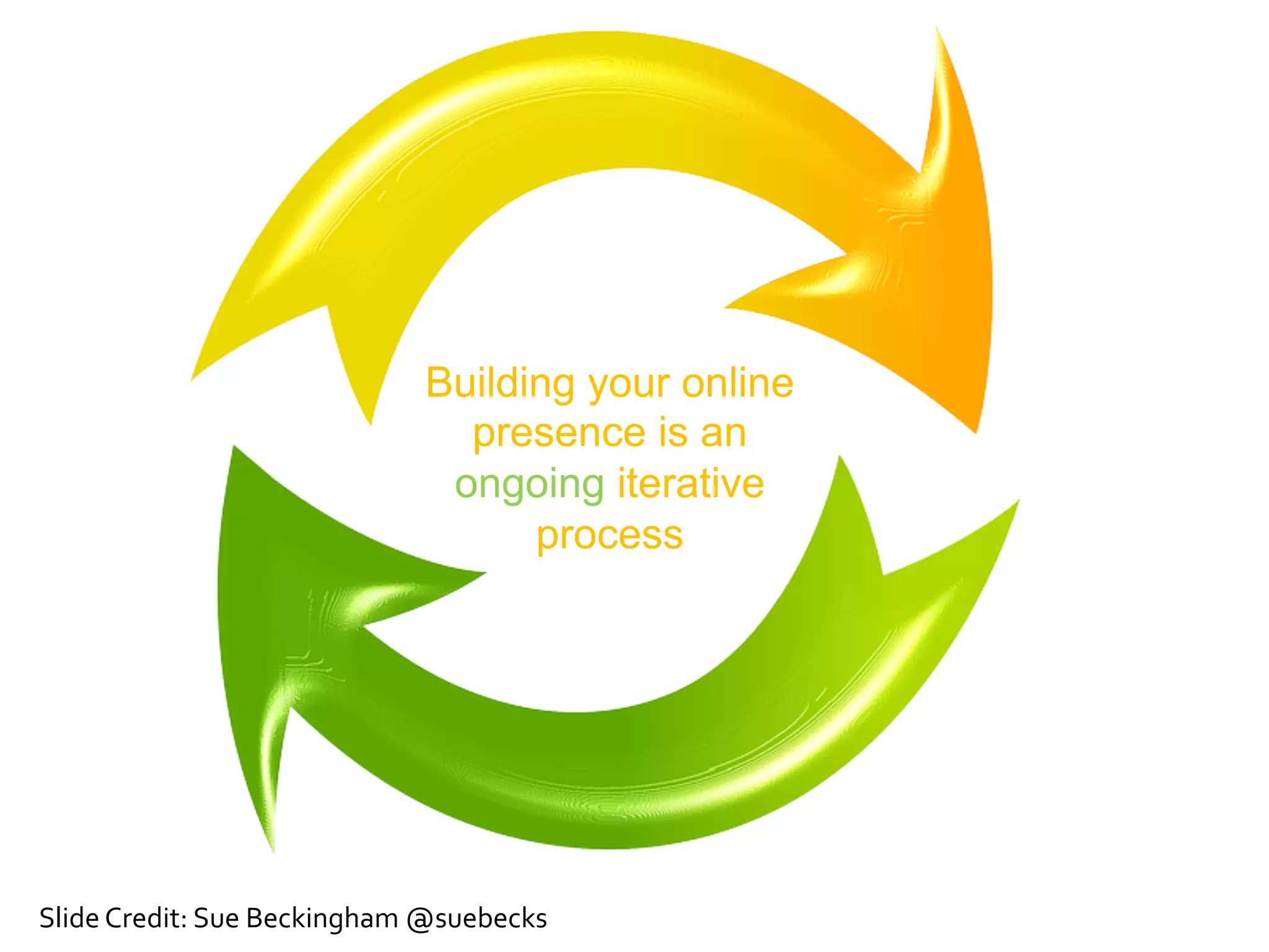 Building your online
presence is an
ongoing iterative
process
Slide	
  Credit:	
  Sue	
  Beckingham	
  @suebecks
 