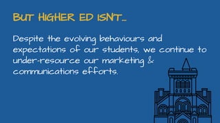 BUT HIGHER ED ISN’T...
Despite the evolving behaviours and
expectations of our students, we continue to
under-resource our marketing &
communications efforts.
 