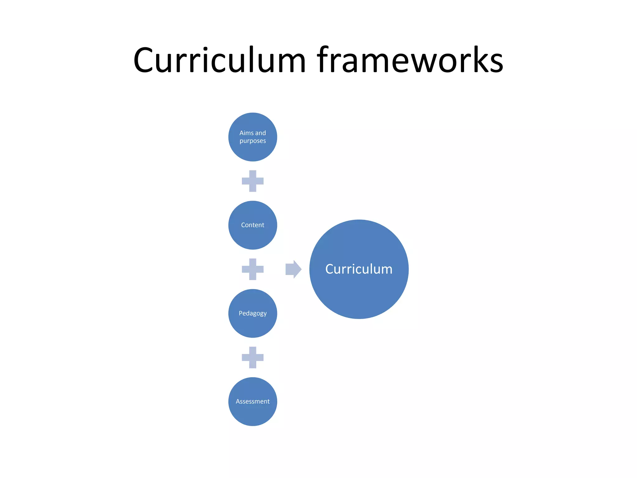 Curriculum frameworks
Aims and
purposes
Content
Pedagogy
Assessment
Curriculum