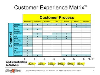 What is the CxC Customer Experience Matrix ClientxClient ph9083503012 ...