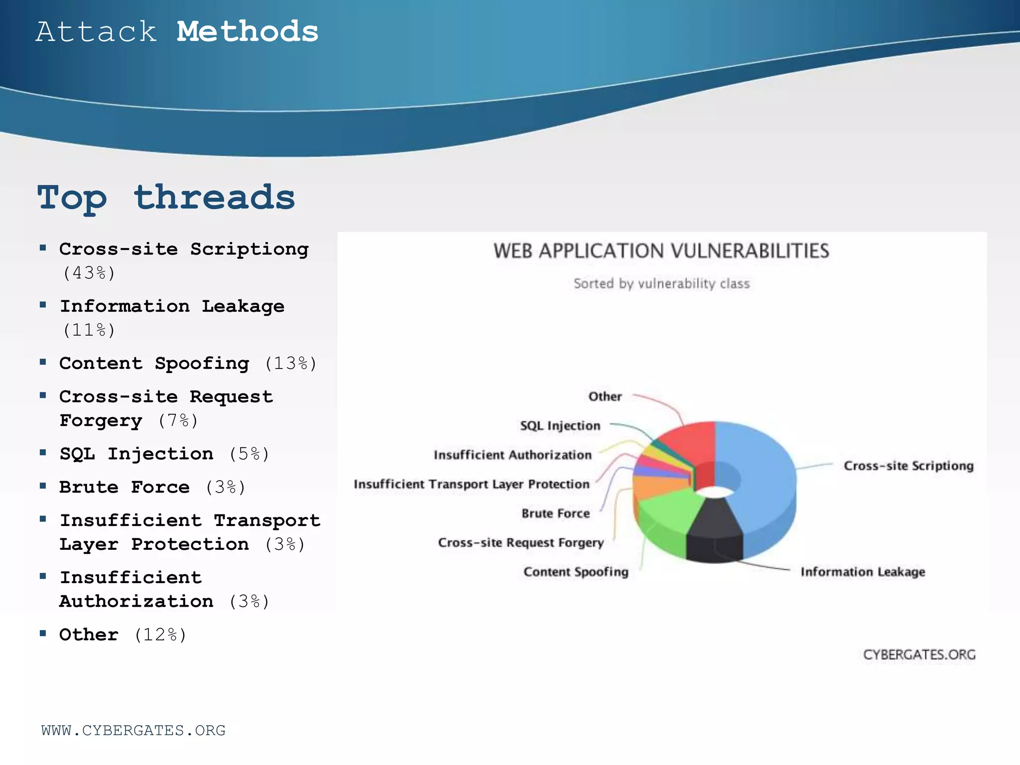 Cybersecurity statistics
statistics around the Worldwide
Data breaches, by the dollar
 $21,155: The average cost of a data breach, per day
 $7.7 million: The average annualized cost to detect, respond to, and mitigate
a breach globally.
Malware and attack trends, by percentage
 66%: The proportion of a survey of professionals who identified phishing and
social engineering as top threats
 20%: The scope of confirmed data breaches involving social engineering at one
large telecom company.
Cybersecurity spend: Follow the money
 $75.4 billion: The estimated worldwide spending on cybersecurity in 2015
 $19 billion: The proposed federal cybersecurity budget for 2016.
WWW.CYBERGATES.ORG
Source: https://techbeacon.com/resources/cybersecurity-2016-trend-report-ubm-ponemon-study
 