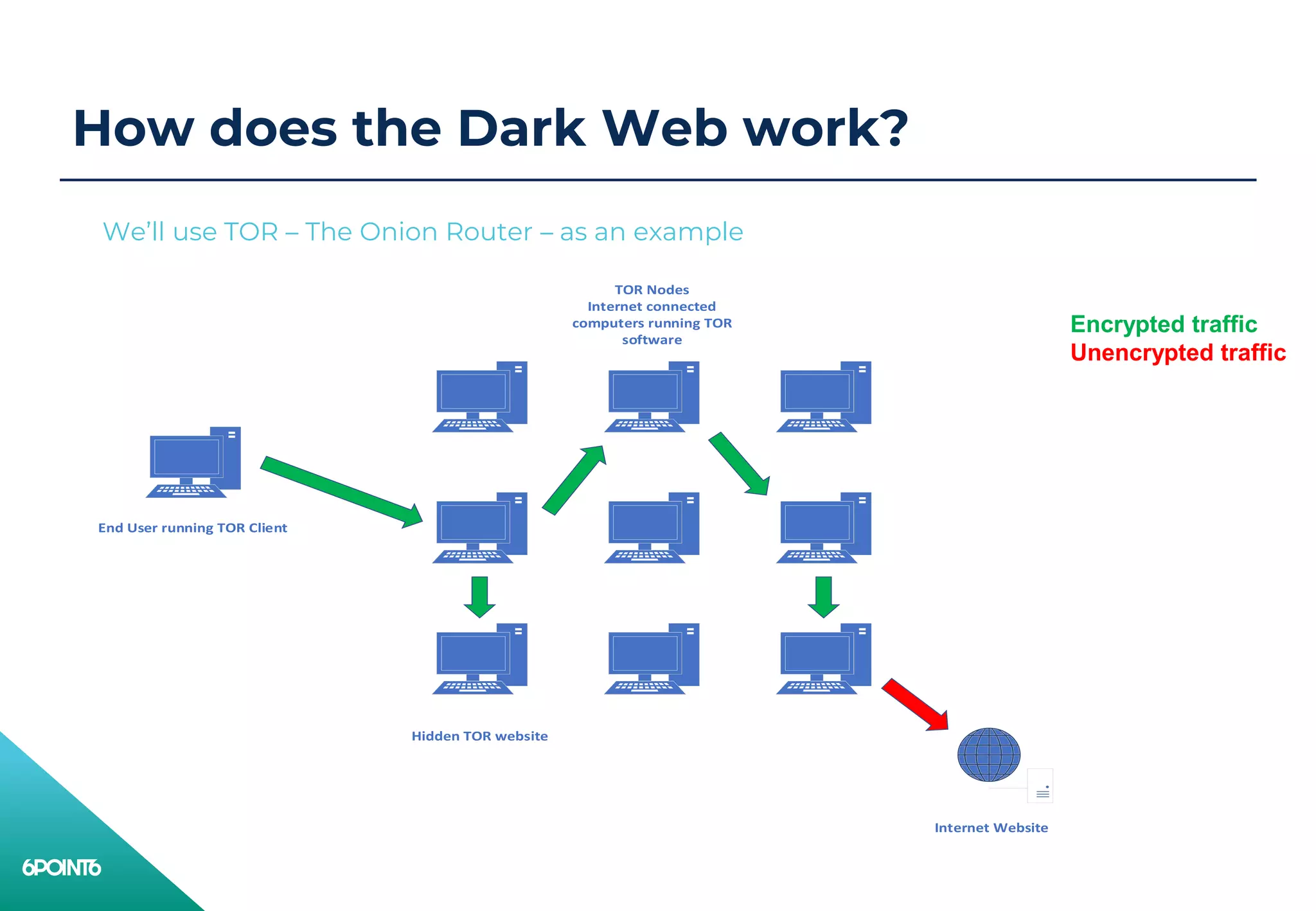 How does the Dark Web work?
We’ll use TOR – The Onion Router – as an example
End User running TOR Client
TOR Nodes
Internet connected
computers running TOR
software
Internet Website
Hidden TOR website
Encrypted traffic
Unencrypted traffic
 