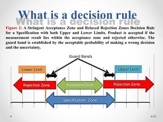 What is a decision rule
Figure 2: A Stringent Acceptance Zone and Relaxed Rejection Zones Decision Rule
for a Specification with both Upper and Lower Limits. Product is accepted if the
measurement result lies within the acceptance zone and rejected otherwise. The
guard band is established by the acceptable probability of making a wrong decision
and the uncertainty.
29
 