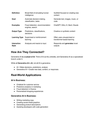 Definition Broad field of simulating human
intelligence
Subfield focused on creating new
content
Goal Automate decision-making,
classification, tasks
Generate text, images, music, or
code
Examples Fraud detection, recommendation
engines, search
ChatGPT, DALL·E, Bard, Claude
Output Type Predictions, classifications,
decisions
Creative or synthetic content
Learning Type Supervised or reinforcement
learning
Often uses unsupervised or
transformer-based learning
Interaction
Style
Analyzes and reacts to input Responds and generates novel
outputs
How Are They Connected?
Generative AI is a subset of AI. Think of AI as the umbrella, and Generative AI as a specialized
branch under it.
While all Generative AI is AI, not all AI is generative.
●​ AI = Make decisions, predictions, analyze
●​ Generative AI = Create new data, content, or responses
Real-World Applications
AI in Business:
●​ Chatbots for customer service
●​ Predictive analytics in marketing
●​ Fraud detection in finance
●​ Personalized shopping experiences
Generative AI in Business:
●​ Writing marketing copy
●​ Creating social media graphics
●​ Generating product descriptions
●​ Assisting developers with code generation
 